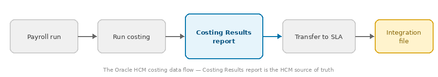 Oracle HCM payroll costing data flow diagram