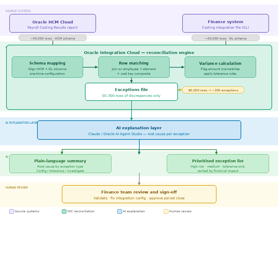 Oracle HCM OIC and AI payroll costing reconciliation architecture